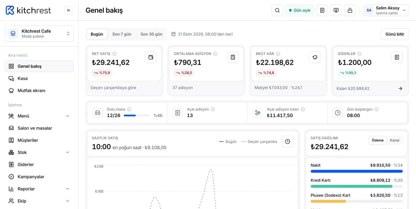 Kitchrest genel bakış ekranı: günün net satışı, ortalama adisyon, brüt kâr ve saatlik satış grafiği